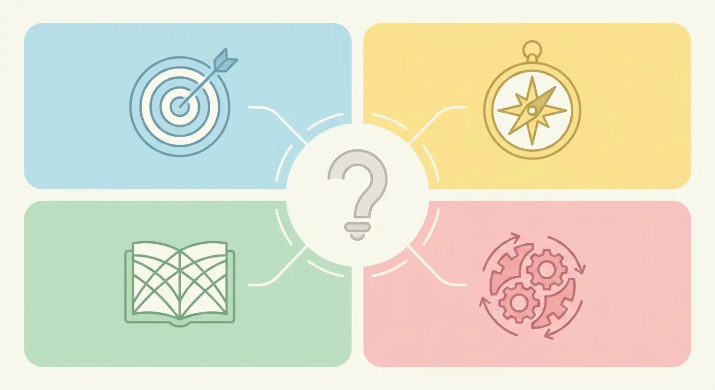 Schéma infographique illustrant les 4 critères d'une problématique de mémoire convaincante : précision, ouverture, pertinence scientifique et faisabilité