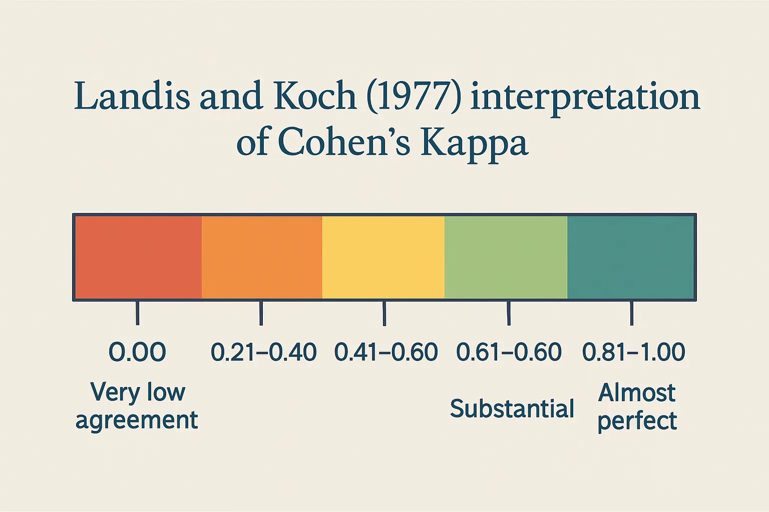 Échelle d'interprétation du coefficient Kappa de Cohen selon Landis et Koch (1977) : de l'accord très faible (inférieur à 0,20) à l'accord quasi parfait (supérieur à 0,81)