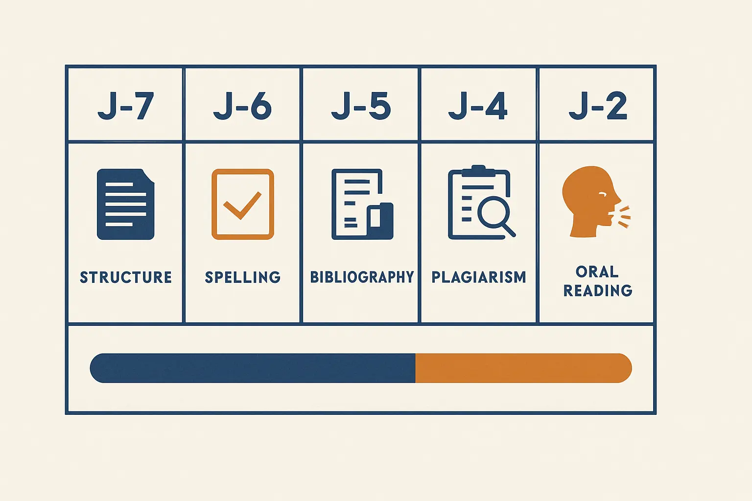 Illustration du planning J-7 à J-1 pour corriger son mémoire : une tâche distincte par jour, de la structure jusqu'à l'export du fichier PDF final