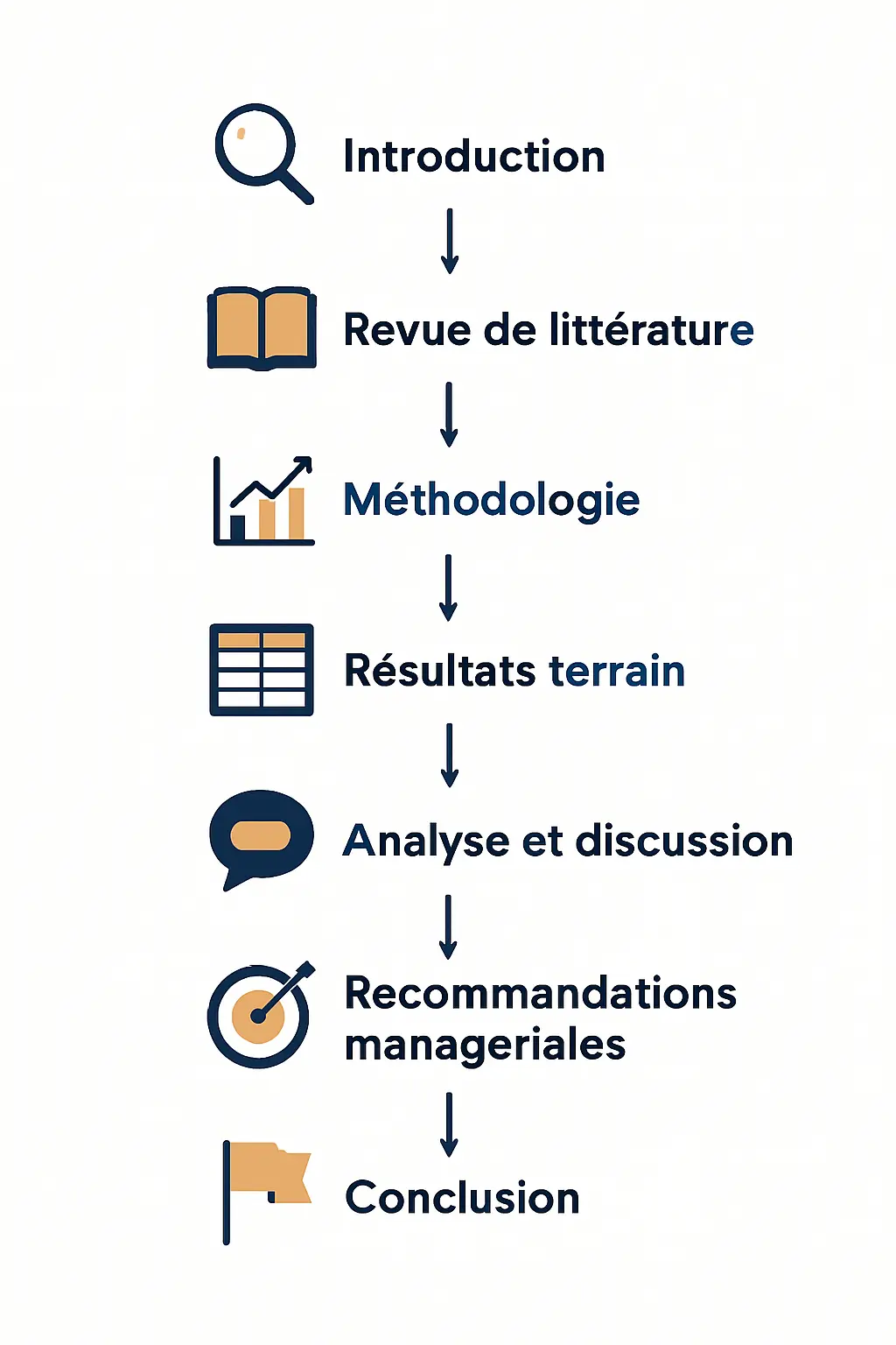 Diagramme de la structure type d'un mémoire PGE en école de commerce : 7 parties enchaînées de l'introduction aux recommandations managériales