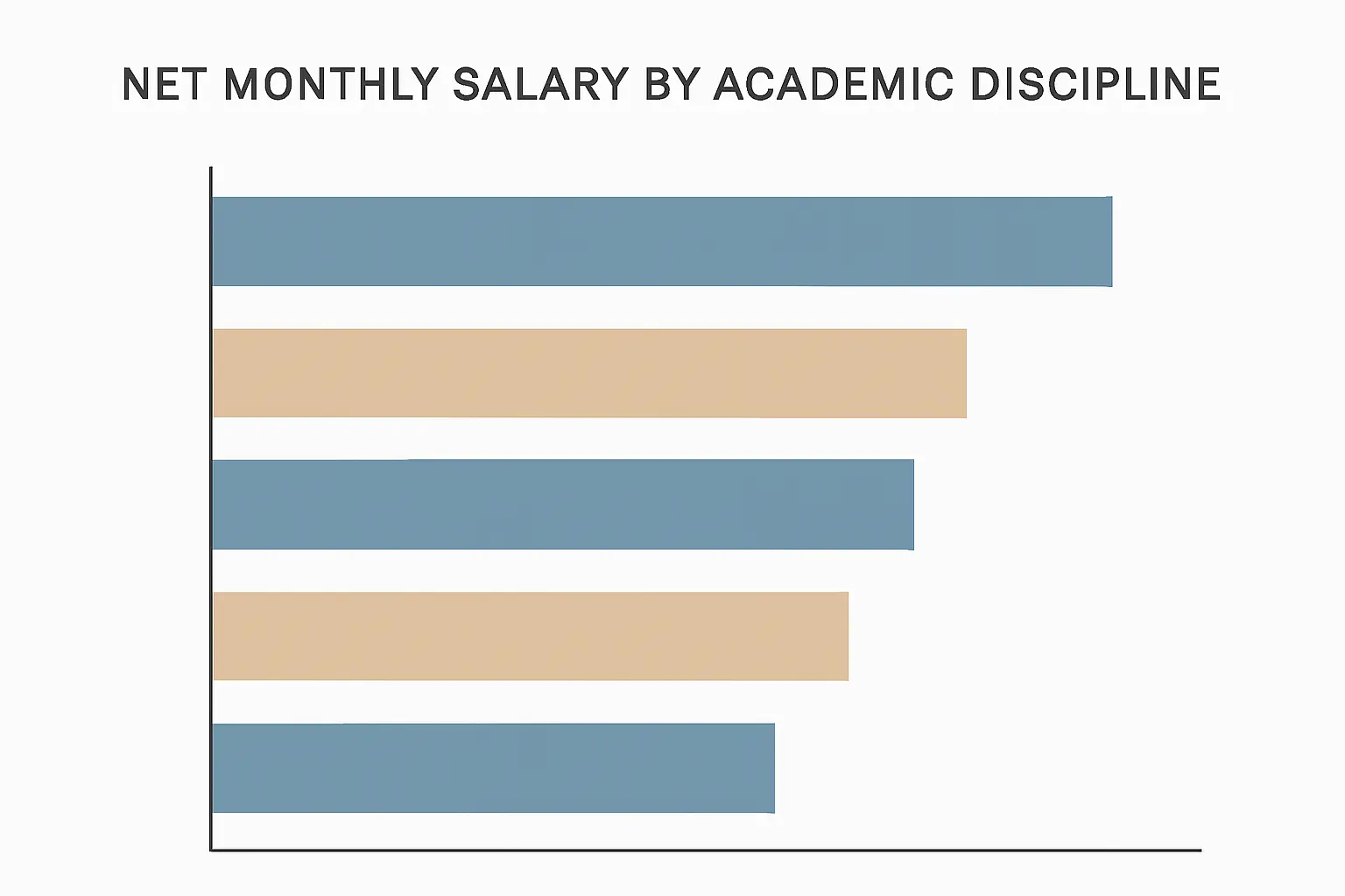 Graphique comparatif des salaires nets médians par discipline de master en France (MESR-SIES / InserSup)