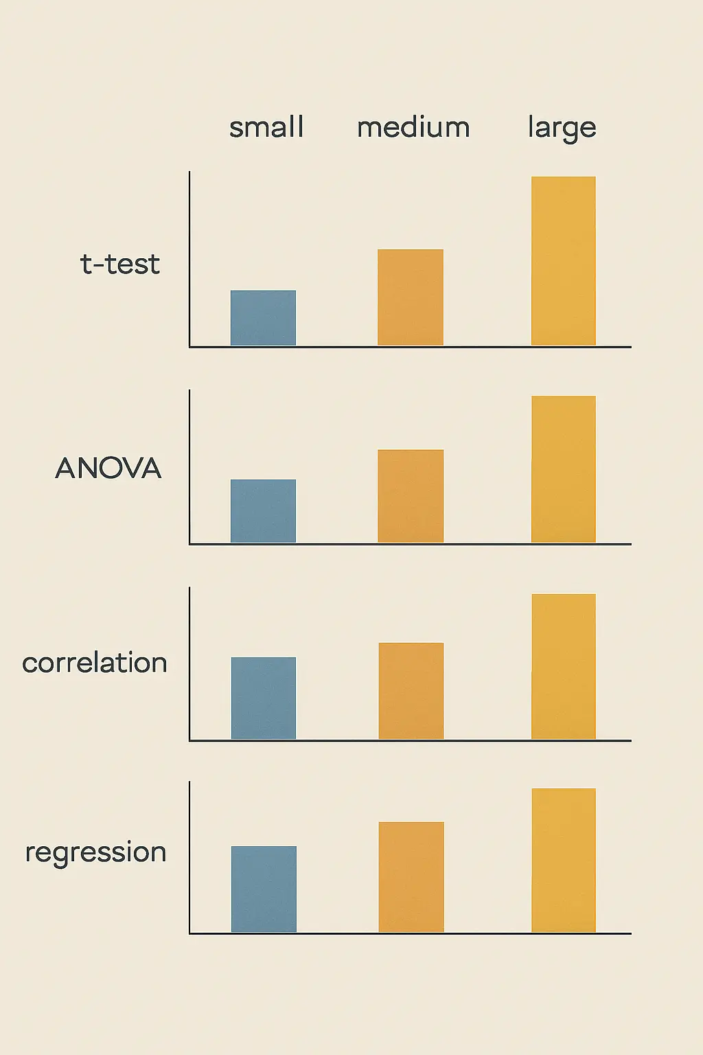 Diagramme illustrant les conventions de taille d'effet de Cohen selon le type de test statistique : petite, moyenne et grande taille d'effet pour t-test, ANOVA, corrélation et régression