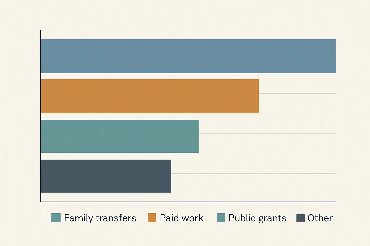 Graphique illustrant la répartition des ressources financières des étudiants français selon l'OVE 2023 : transferts familiaux, travail rémunéré et aides publiques