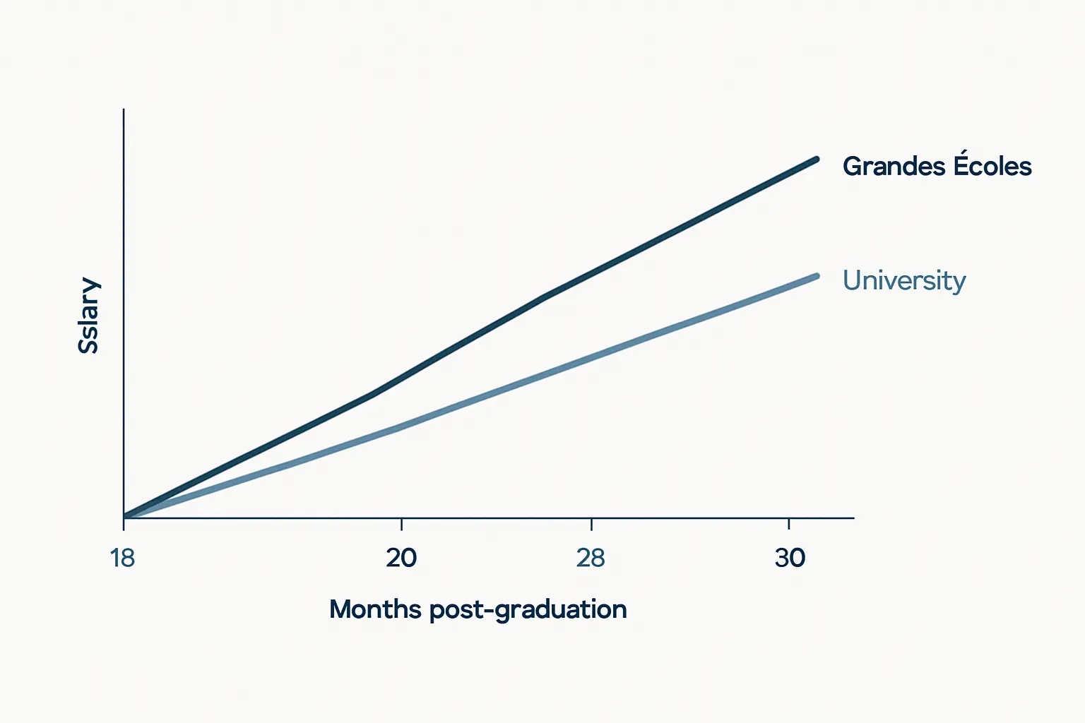 Évolution salariale comparée entre diplômés de grandes écoles et de masters universitaires de 18 à 30 mois après l'obtention du diplôme
