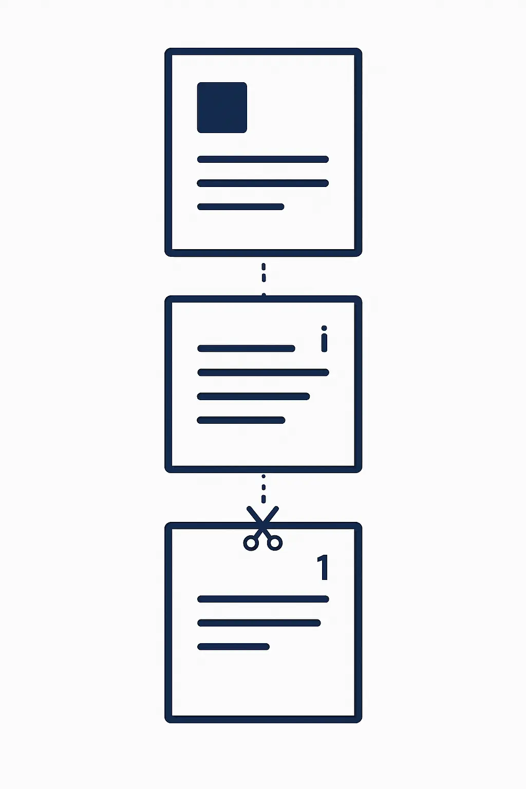Schéma des trois sections d'un mémoire Word : page de garde sans numéro, pages liminaires en chiffres romains (i, ii, iii) et corps du mémoire numéroté à partir de 1 — séparées par des sauts de section