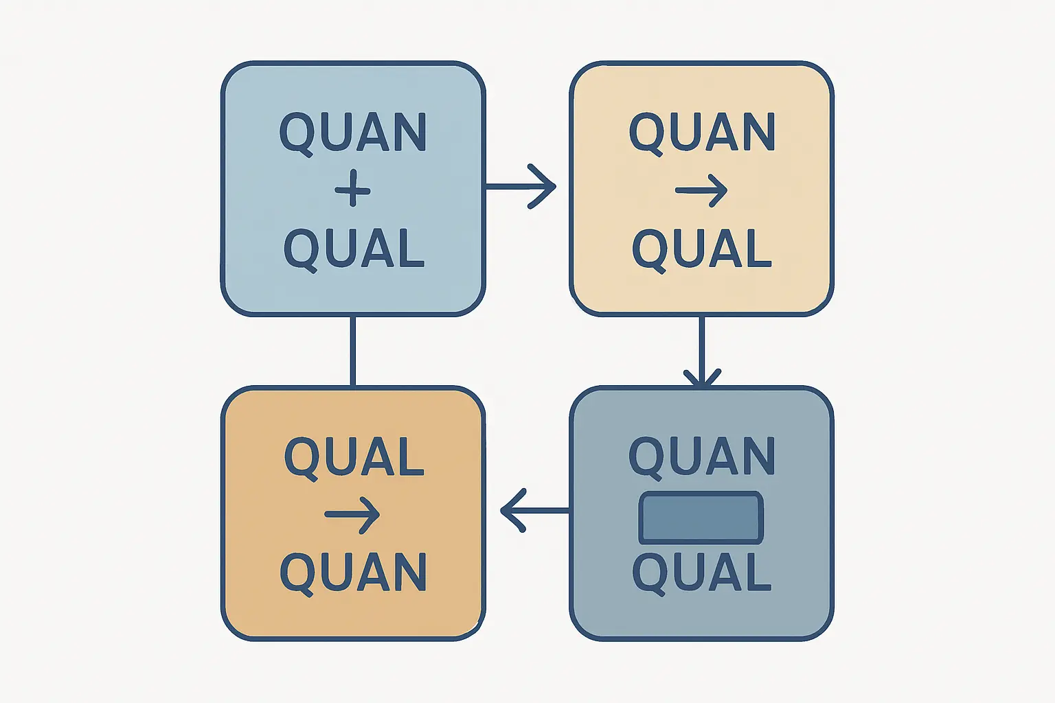 Diagramme des quatre devis de recherche à méthodes mixtes selon Creswell et Plano Clark : convergent, explicatif séquentiel, exploratoire séquentiel et imbriqué