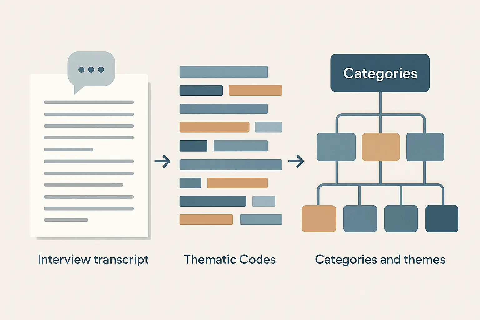 Flux de travail de l'analyse qualitative : transcription, codage thématique et catégorisation des données