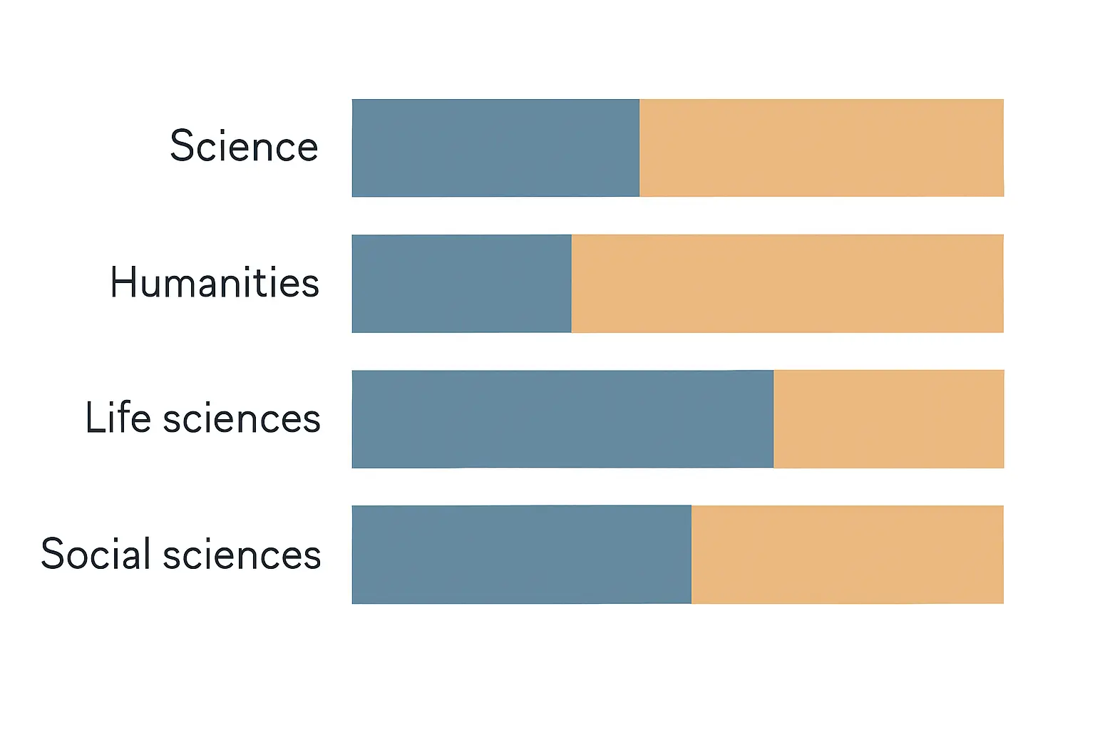 Diagramme en barres comparant la part de doctorants inscrits et diplômés par grand domaine disciplinaire en France — sciences exactes, sciences humaines, sciences du vivant, sciences de la société