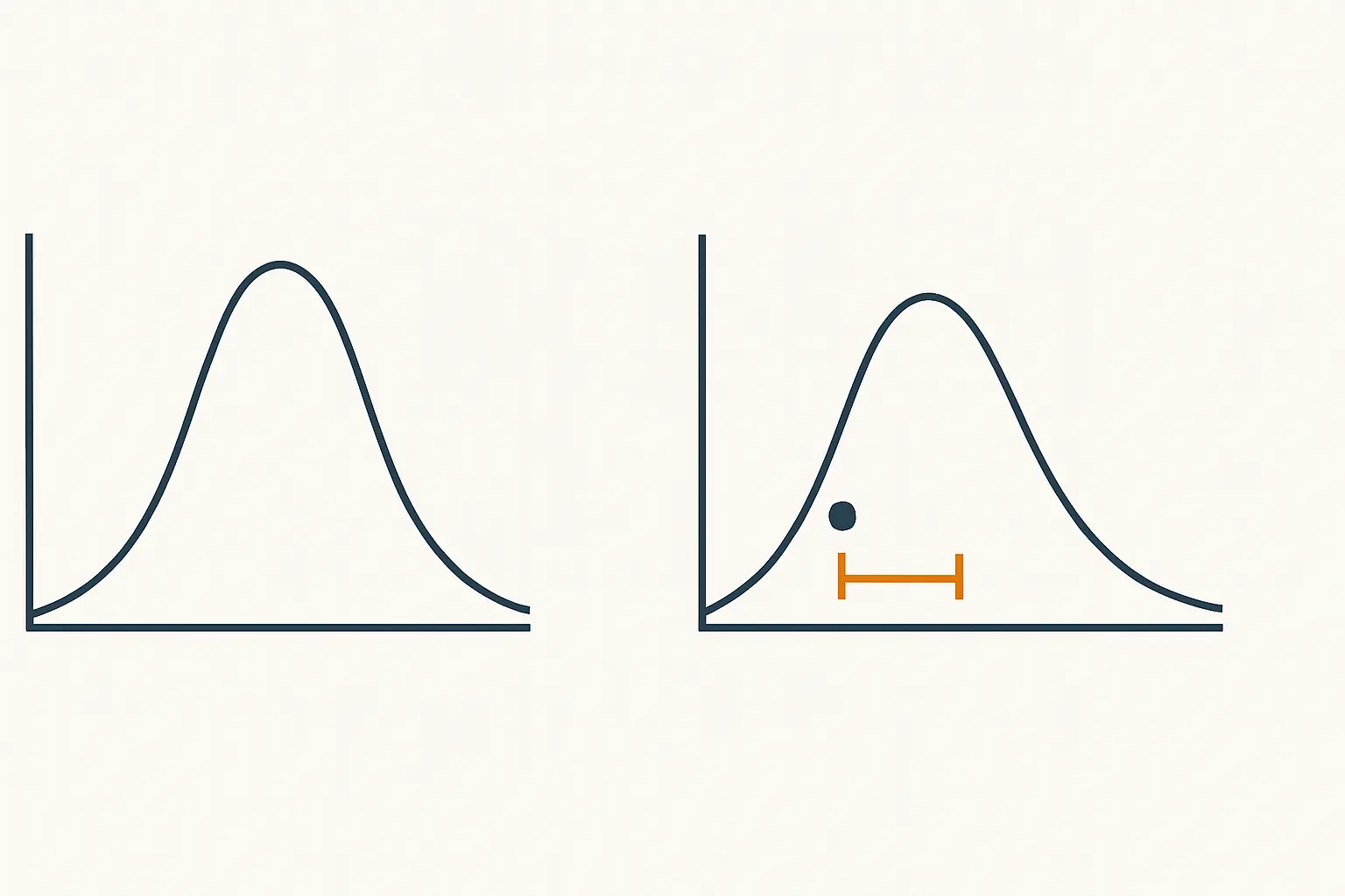Distribution symétrique et distribution asymétrique : moyenne avec écart-type d'un côté, médiane avec intervalle interquartile de l'autre