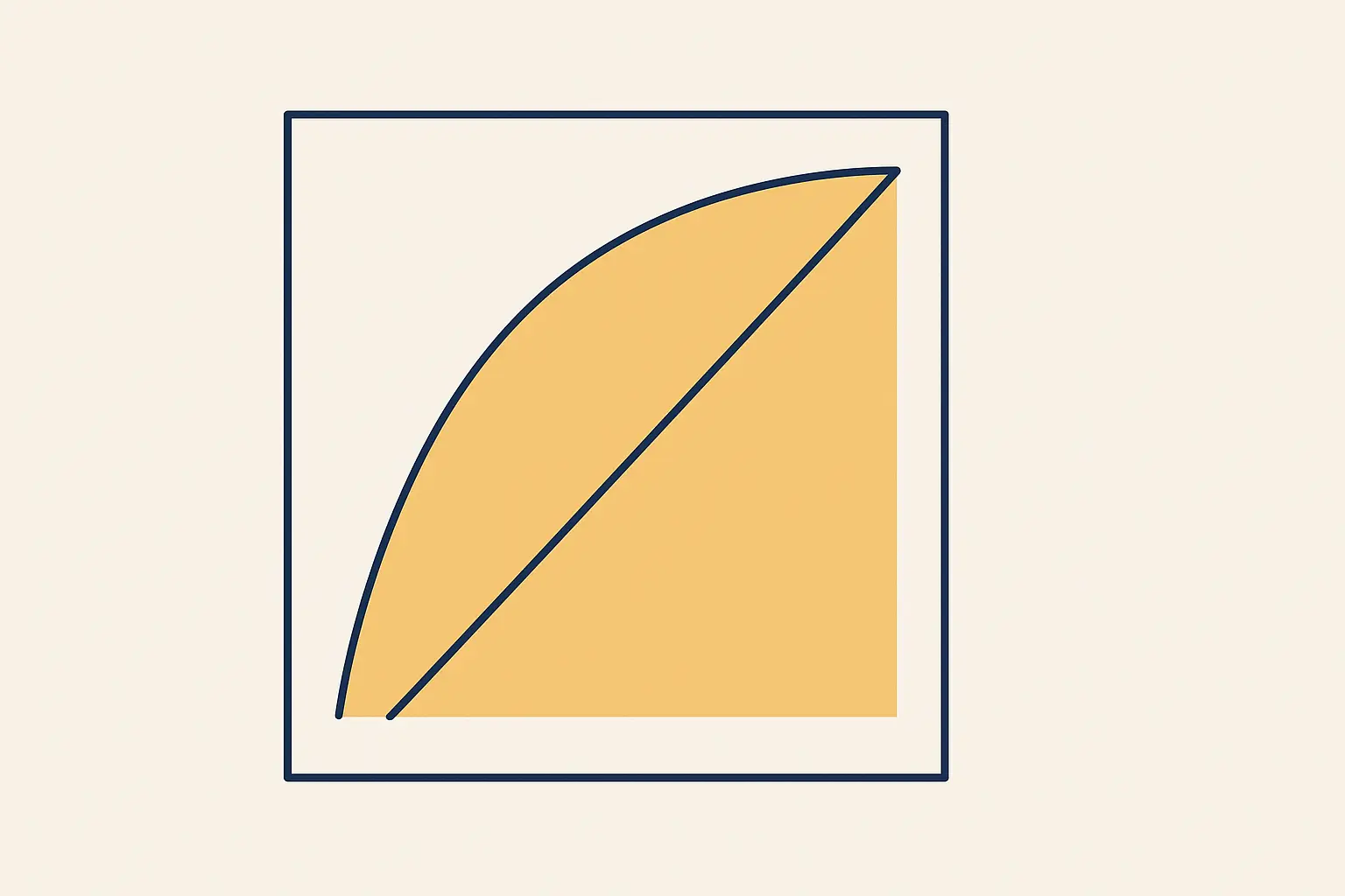 Une courbe ROC au-dessus de la diagonale, avec l'aire sous la courbe mise en évidence