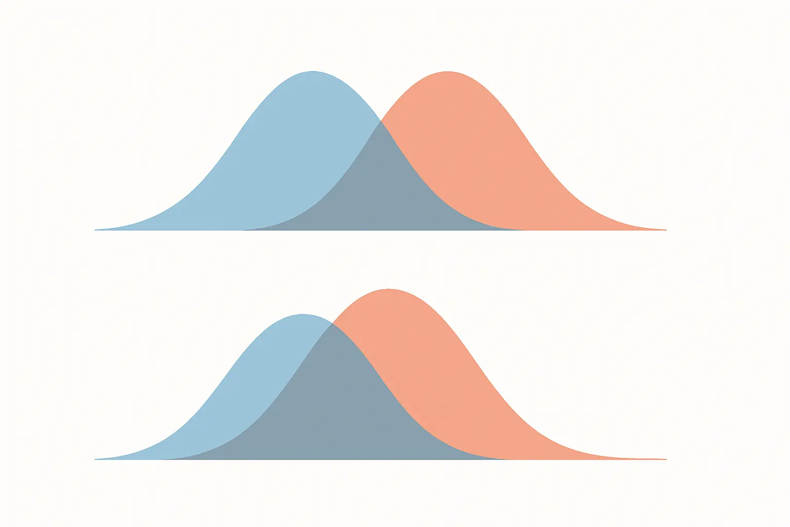 Deux distributions peu recouvrantes et deux distributions très recouvrantes