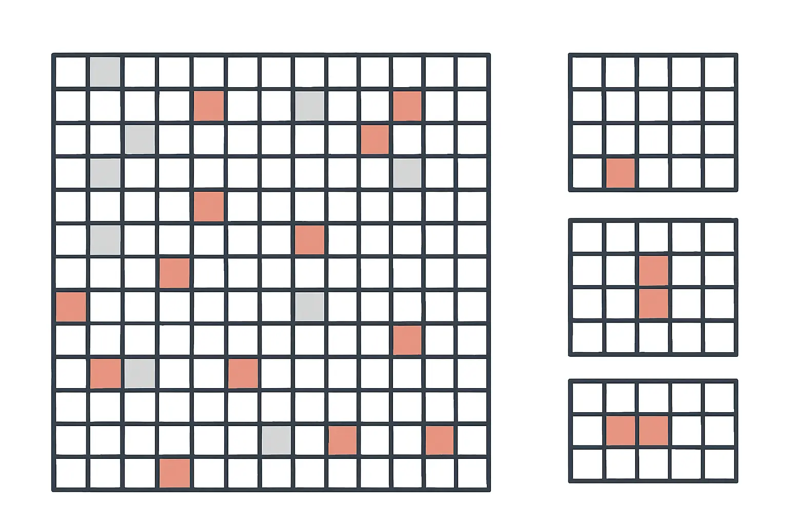 Trois configurations de données manquantes dans une matrice