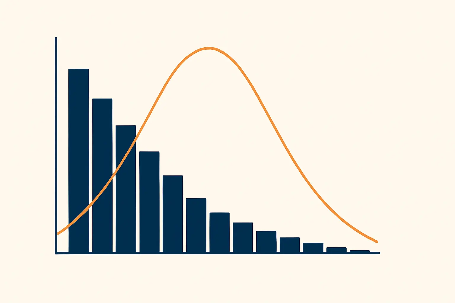 Une distribution de comptages, très asymétrique et bornée à zéro
