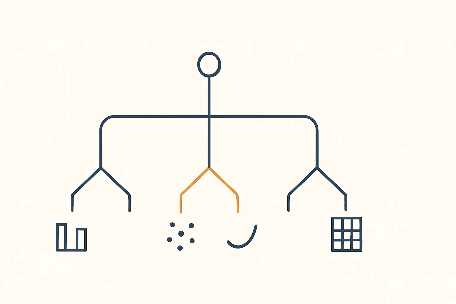 Arbre de décision menant du plan de recherche d'un mémoire de psychologie au test statistique