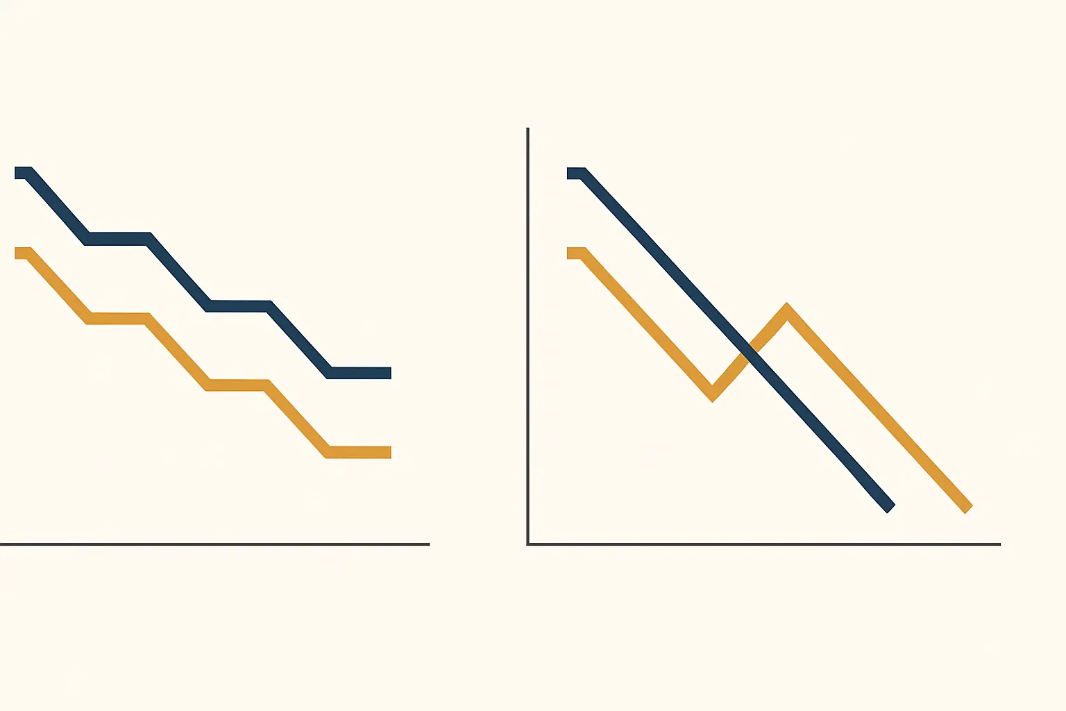 Deux courbes qui restent parallèles contre deux courbes qui se croisent