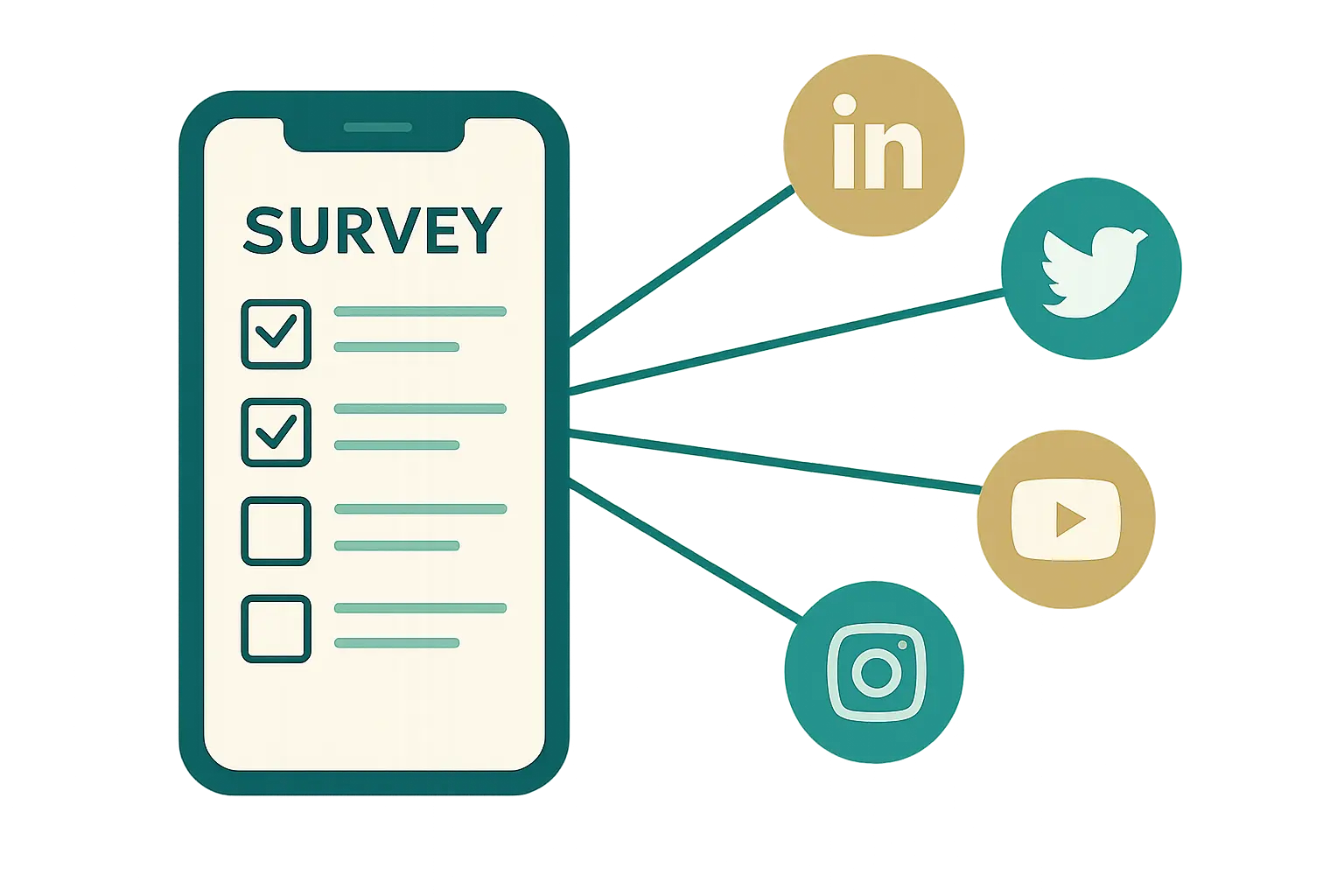 Illustration d'un questionnaire marketing diffusé sur plusieurs réseaux sociaux pour recruter un échantillon
