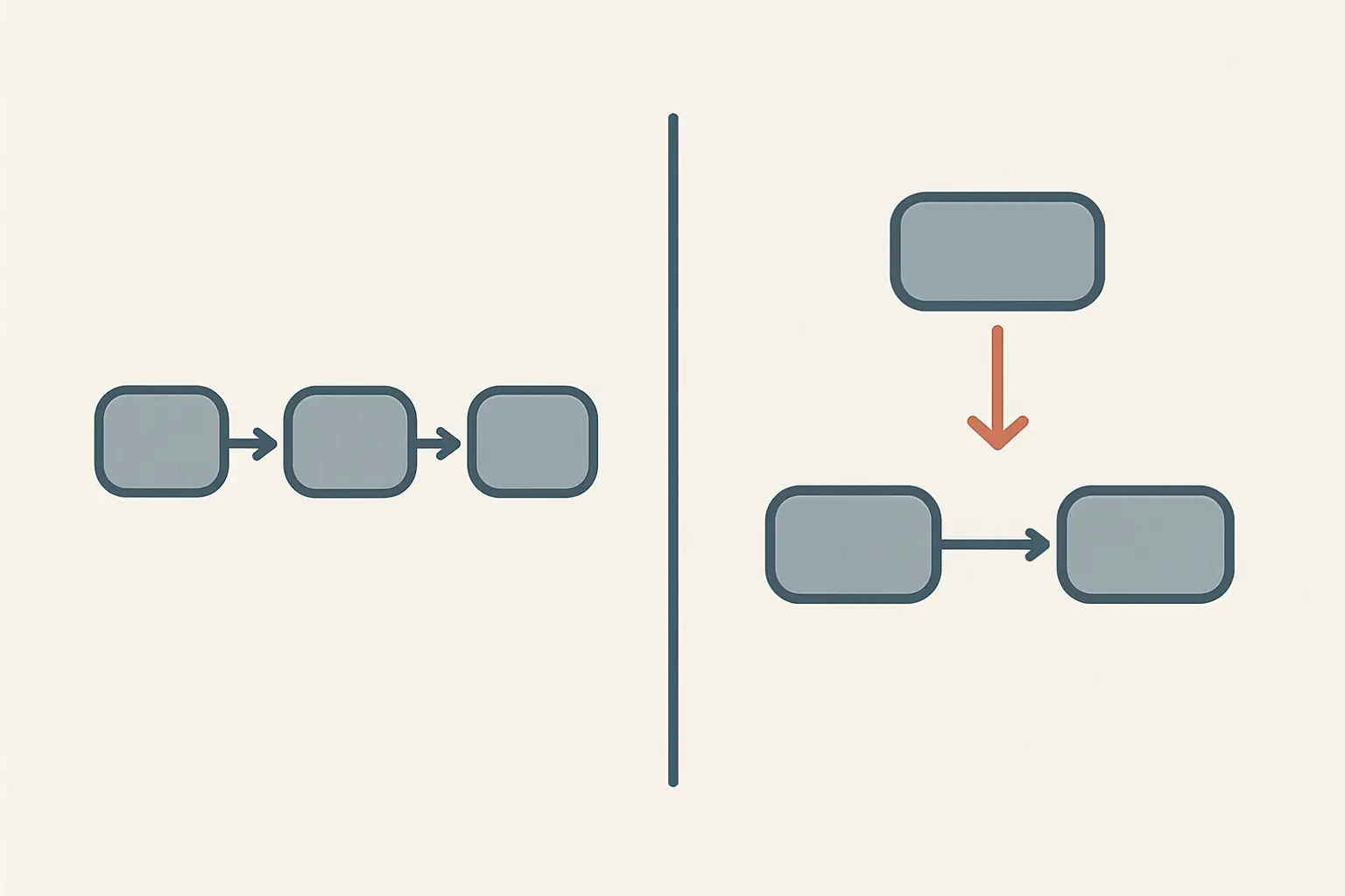 Schéma opposant une variable médiatrice placée sur le chemin causal et une variable modératrice agissant sur le lien entre deux variables